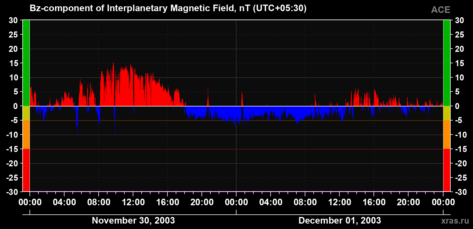 The Bz component of the solar wind magnetic field