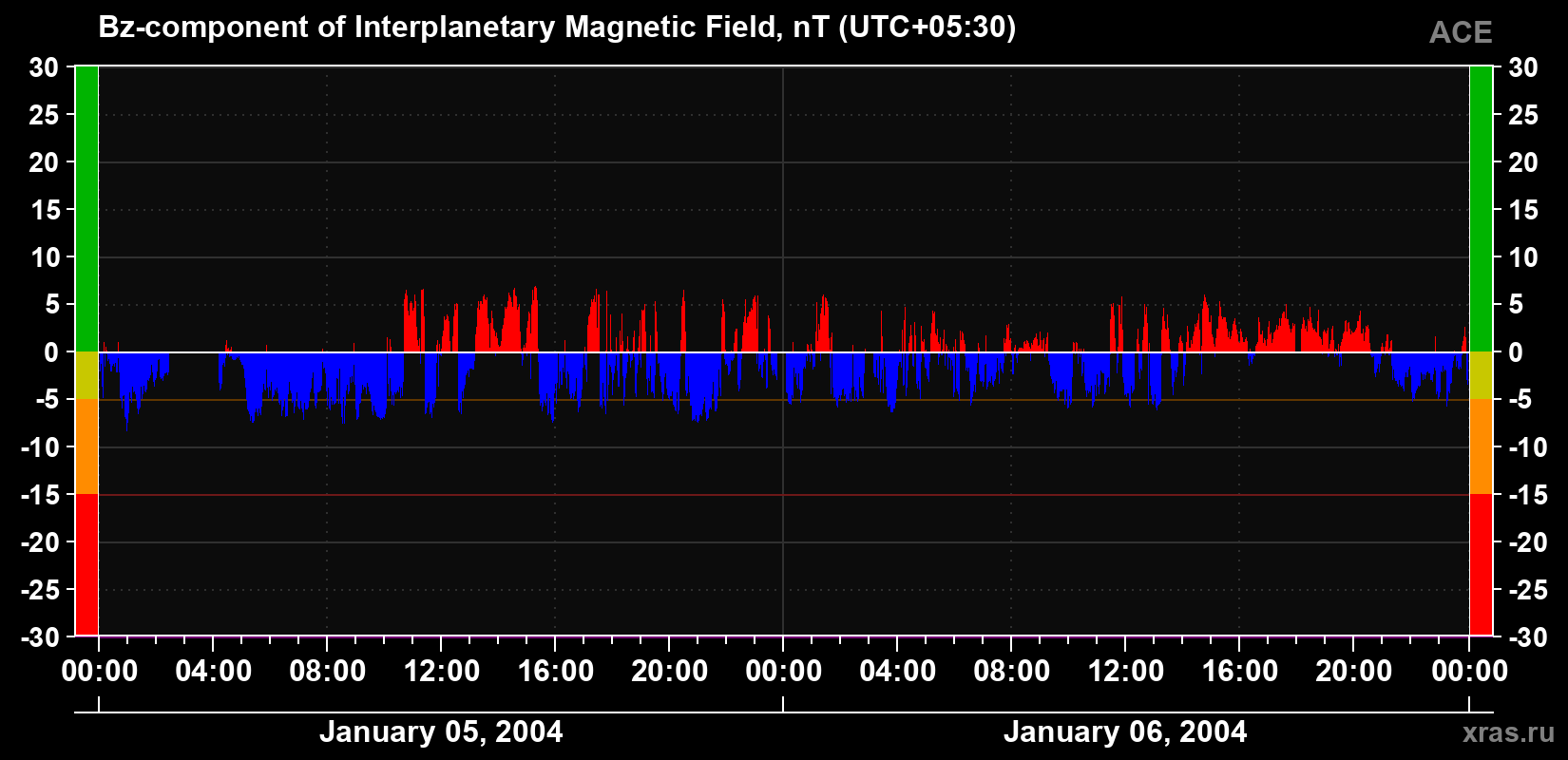 The Bz component of the solar wind magnetic field