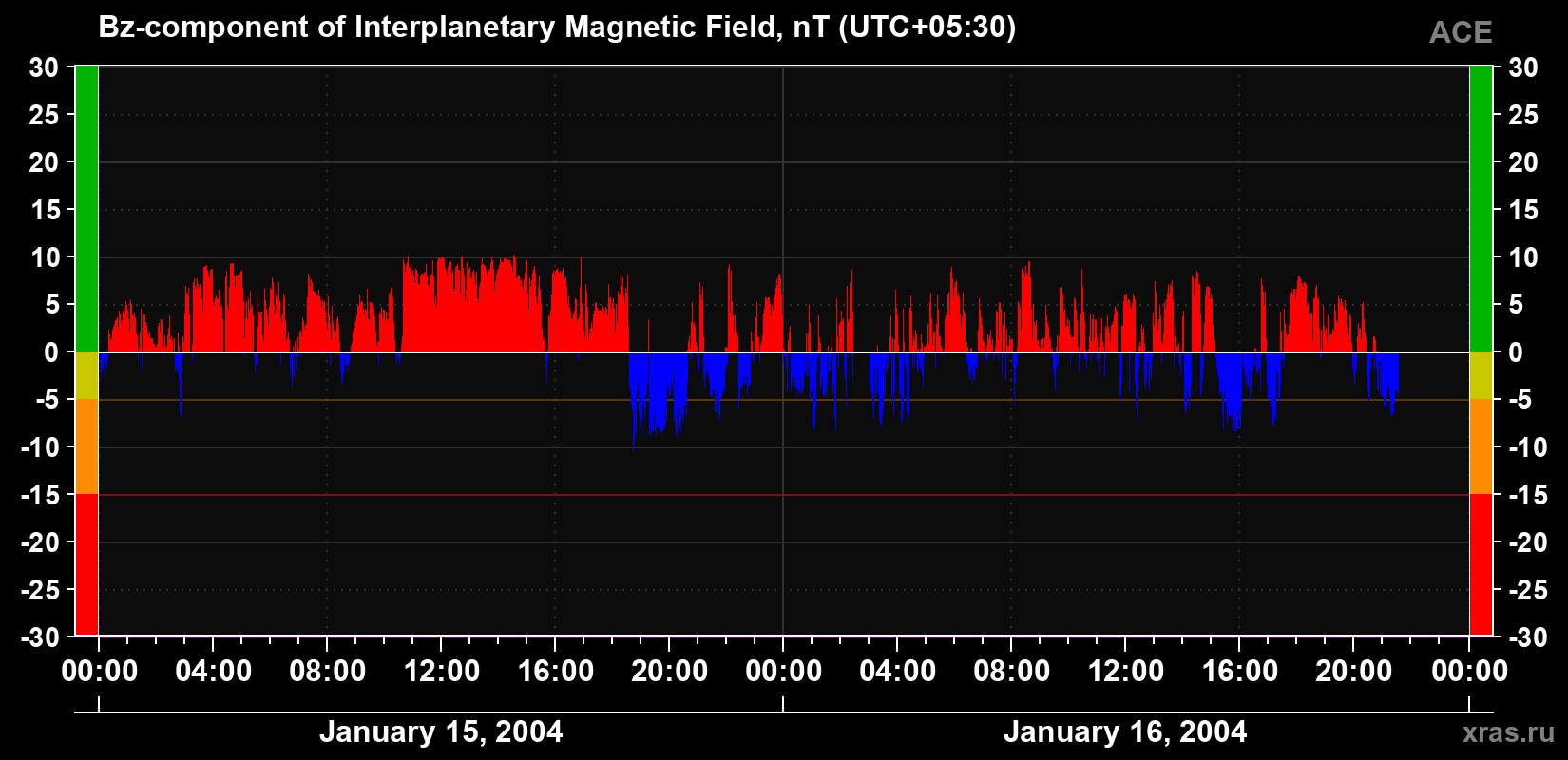 The Bz component of the solar wind magnetic field