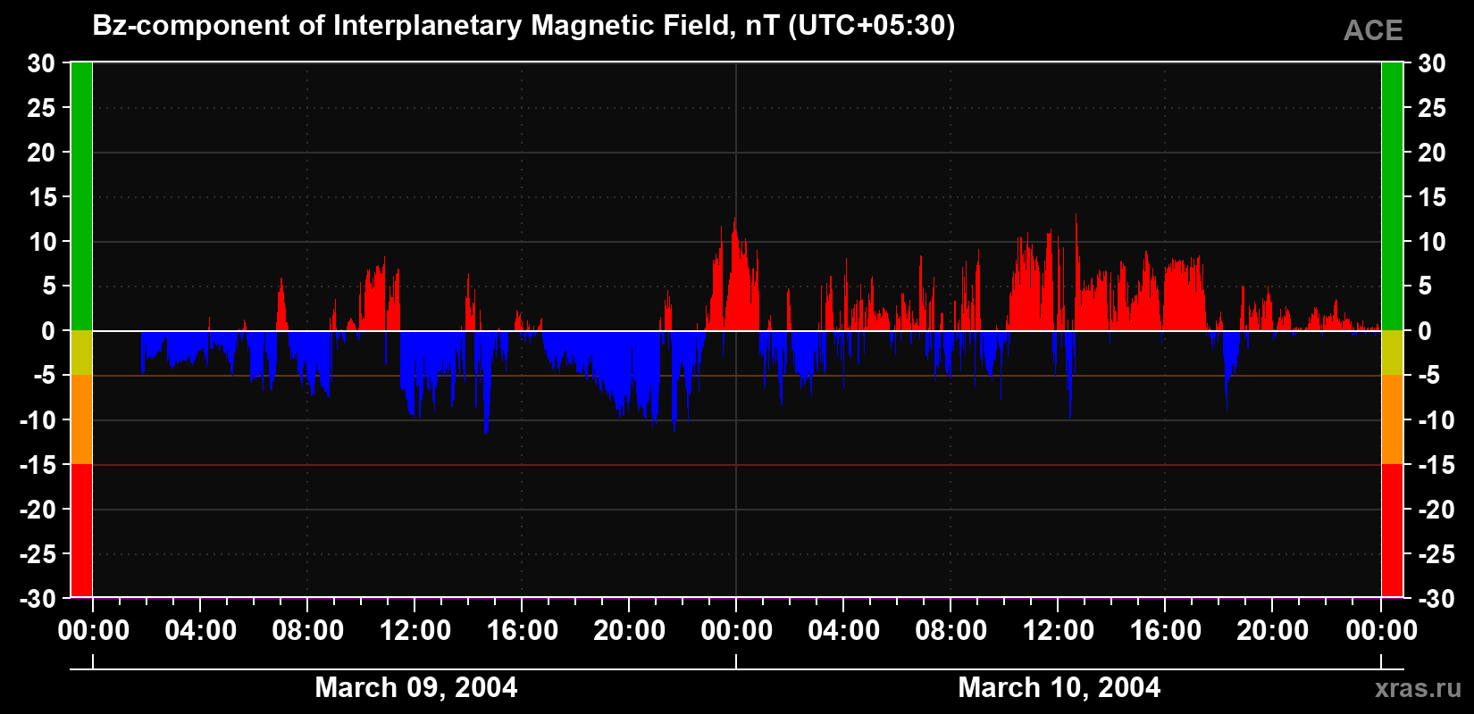 The Bz component of the solar wind magnetic field