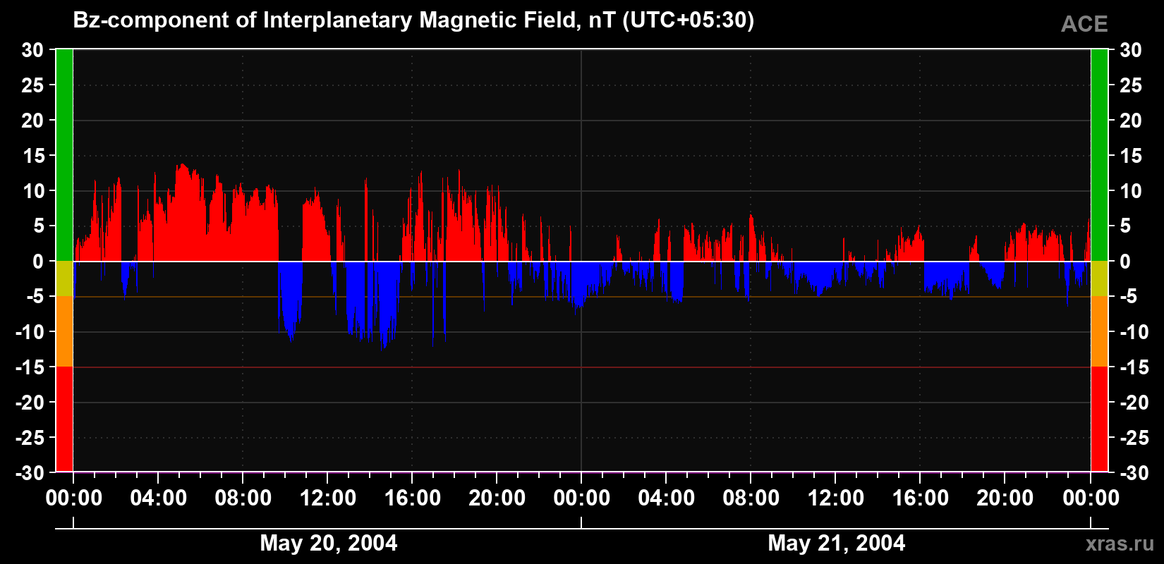 The Bz component of the solar wind magnetic field