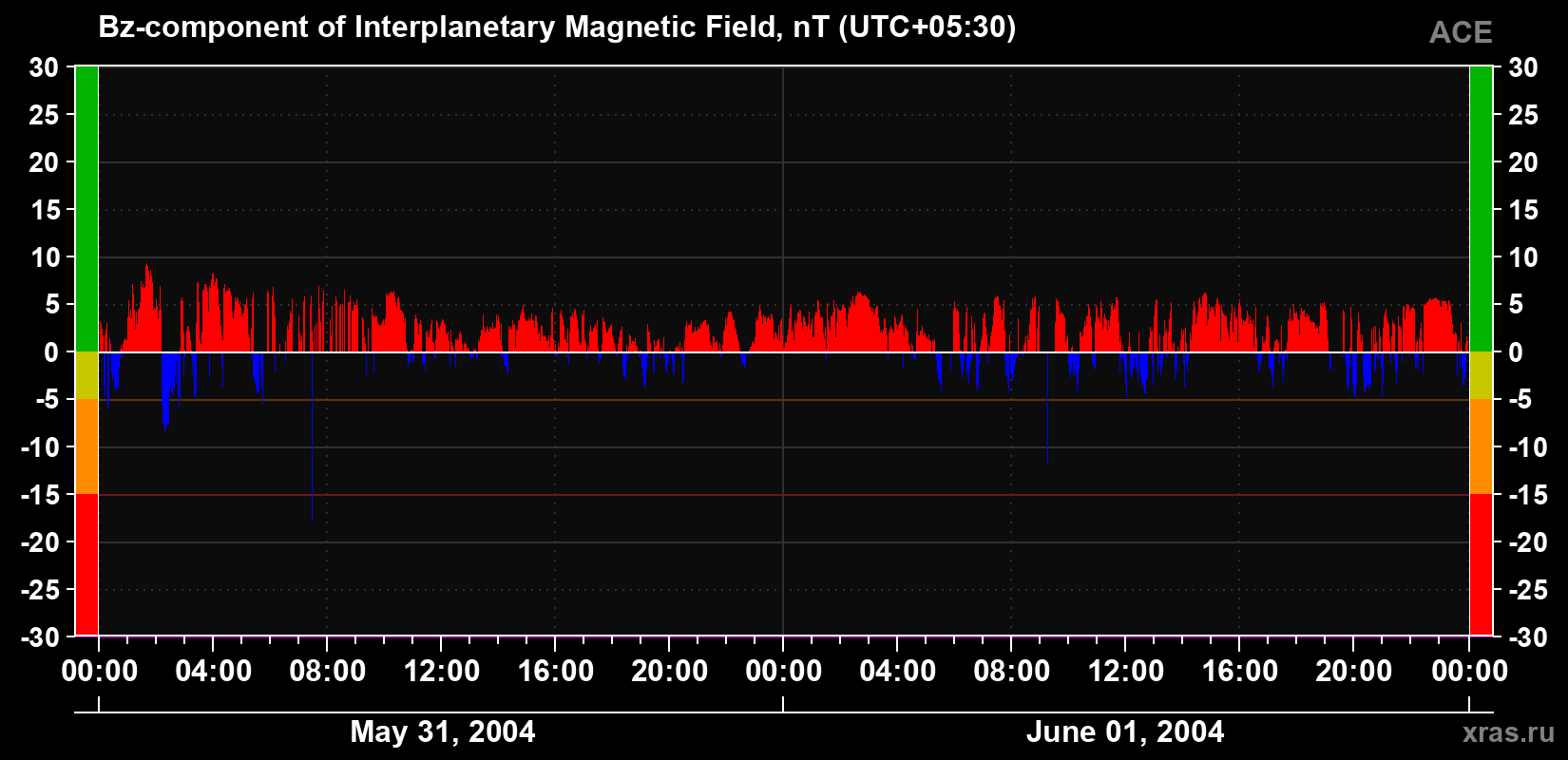 The Bz component of the solar wind magnetic field