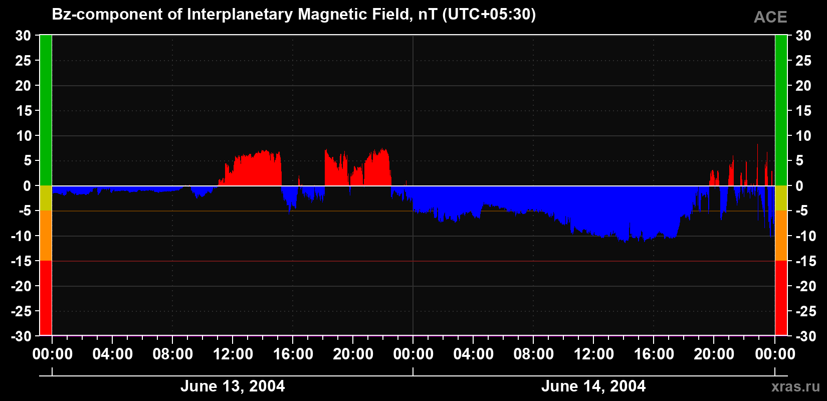 The Bz component of the solar wind magnetic field