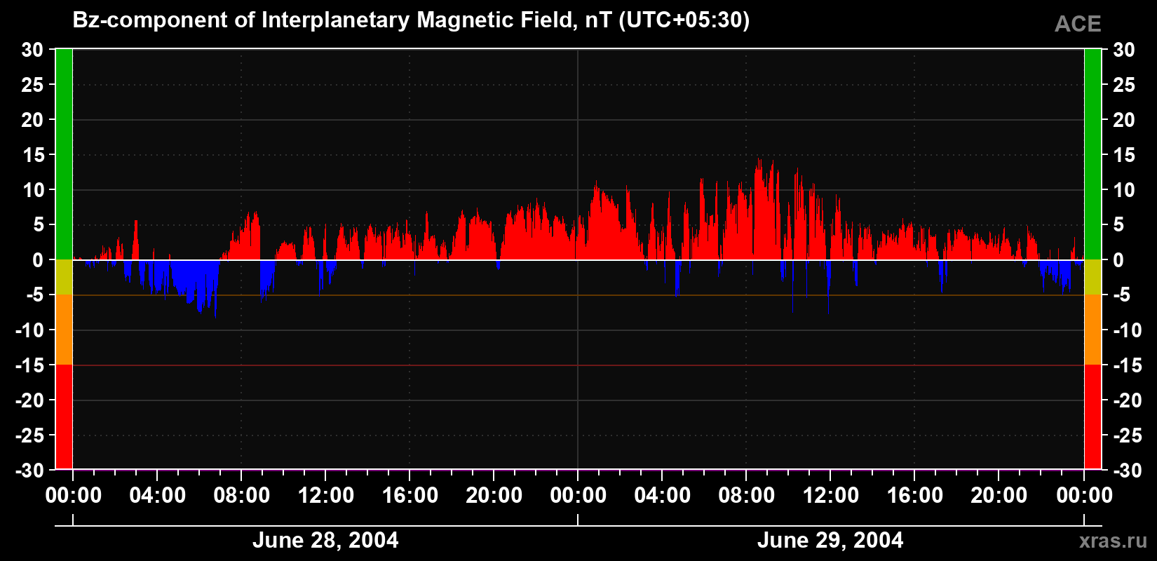 The Bz component of the solar wind magnetic field