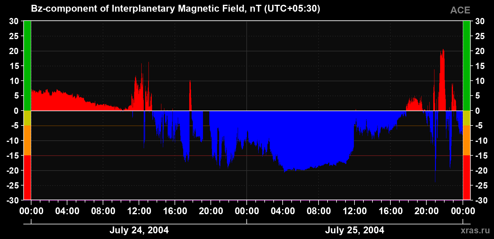 The Bz component of the solar wind magnetic field