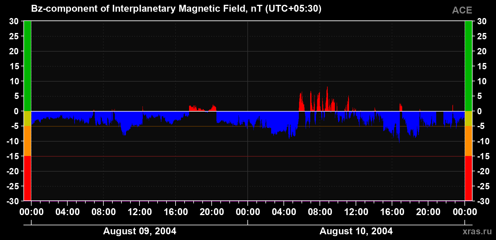 The Bz component of the solar wind magnetic field
