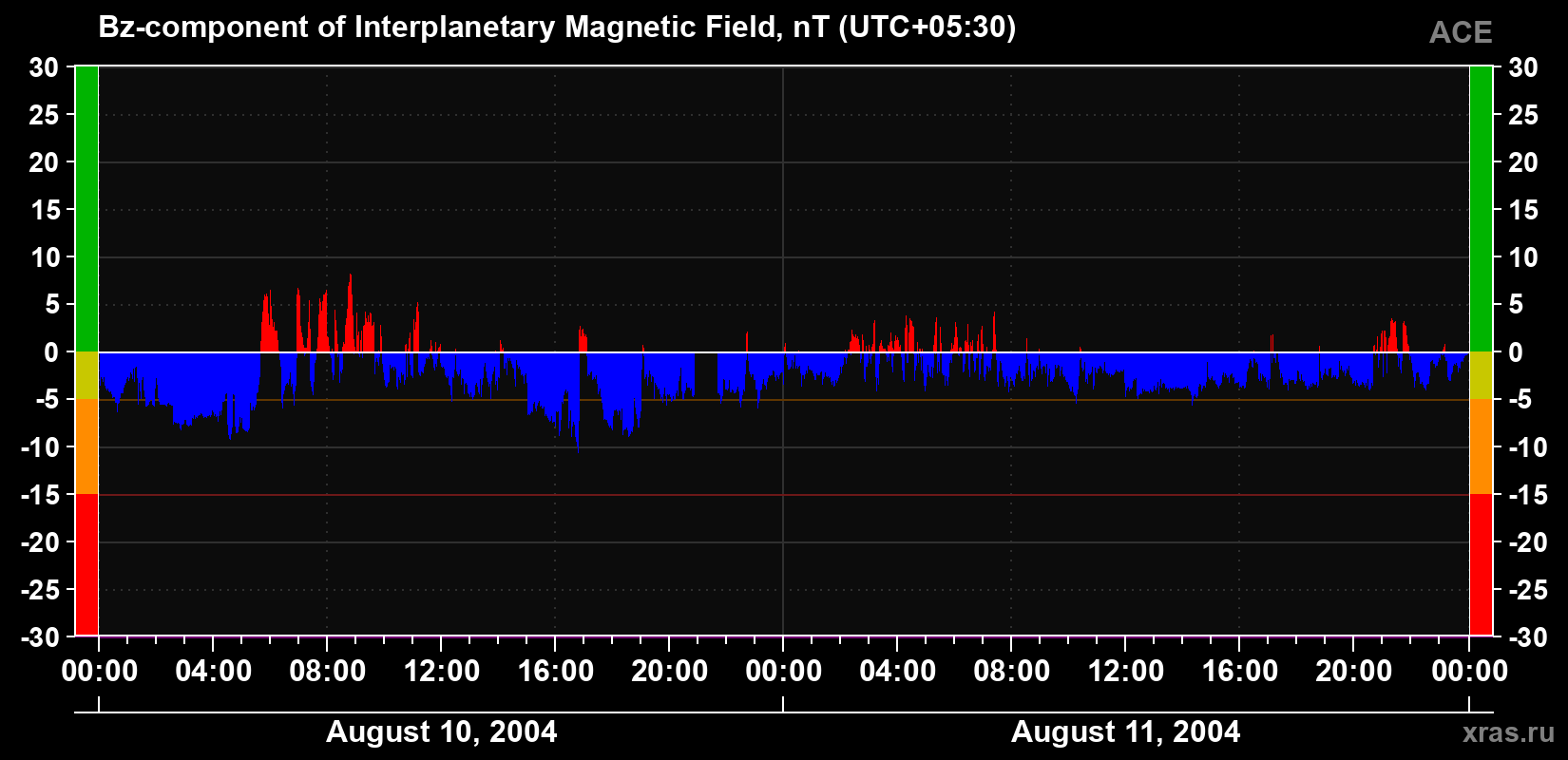 The Bz component of the solar wind magnetic field
