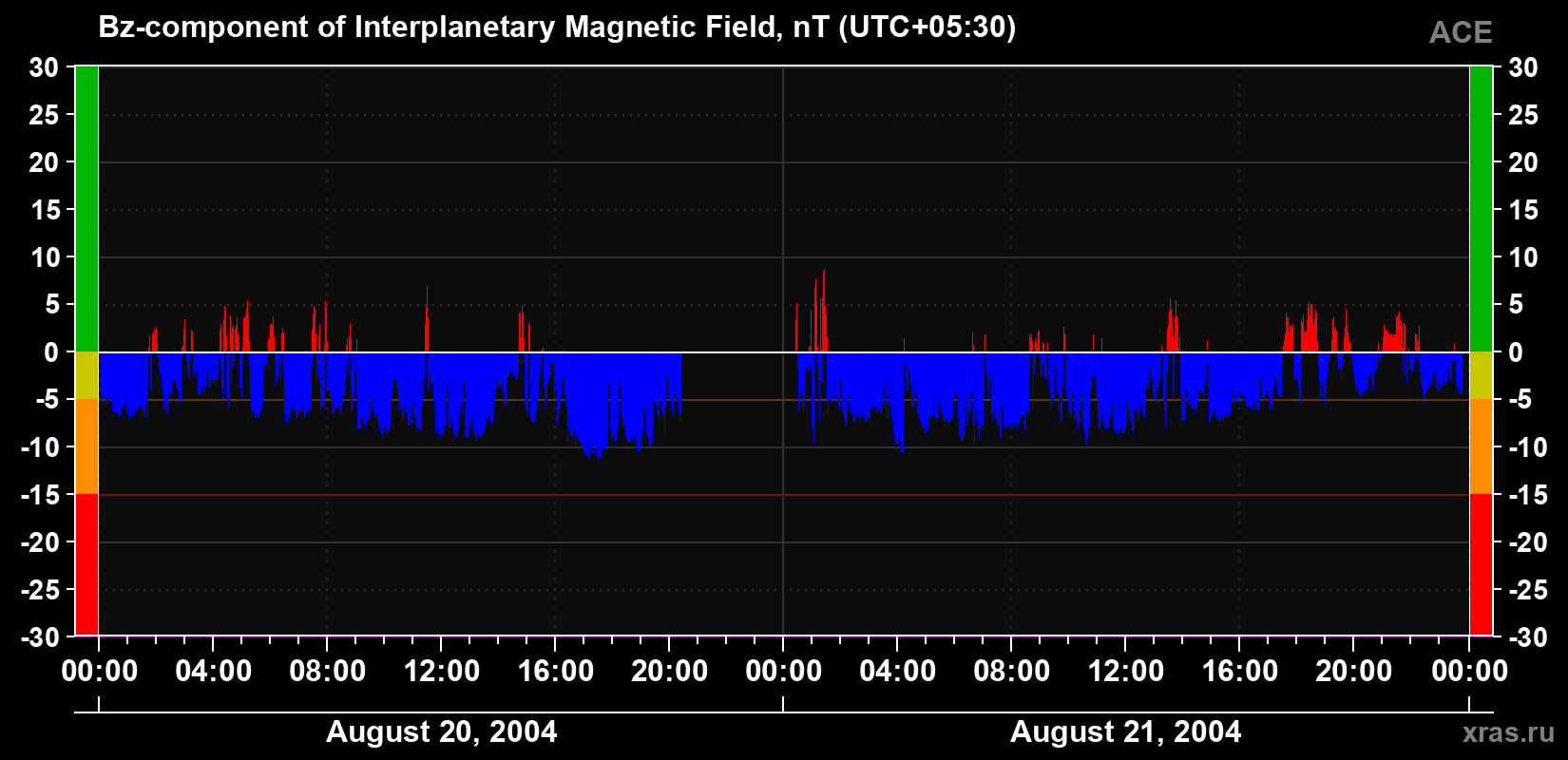 The Bz component of the solar wind magnetic field