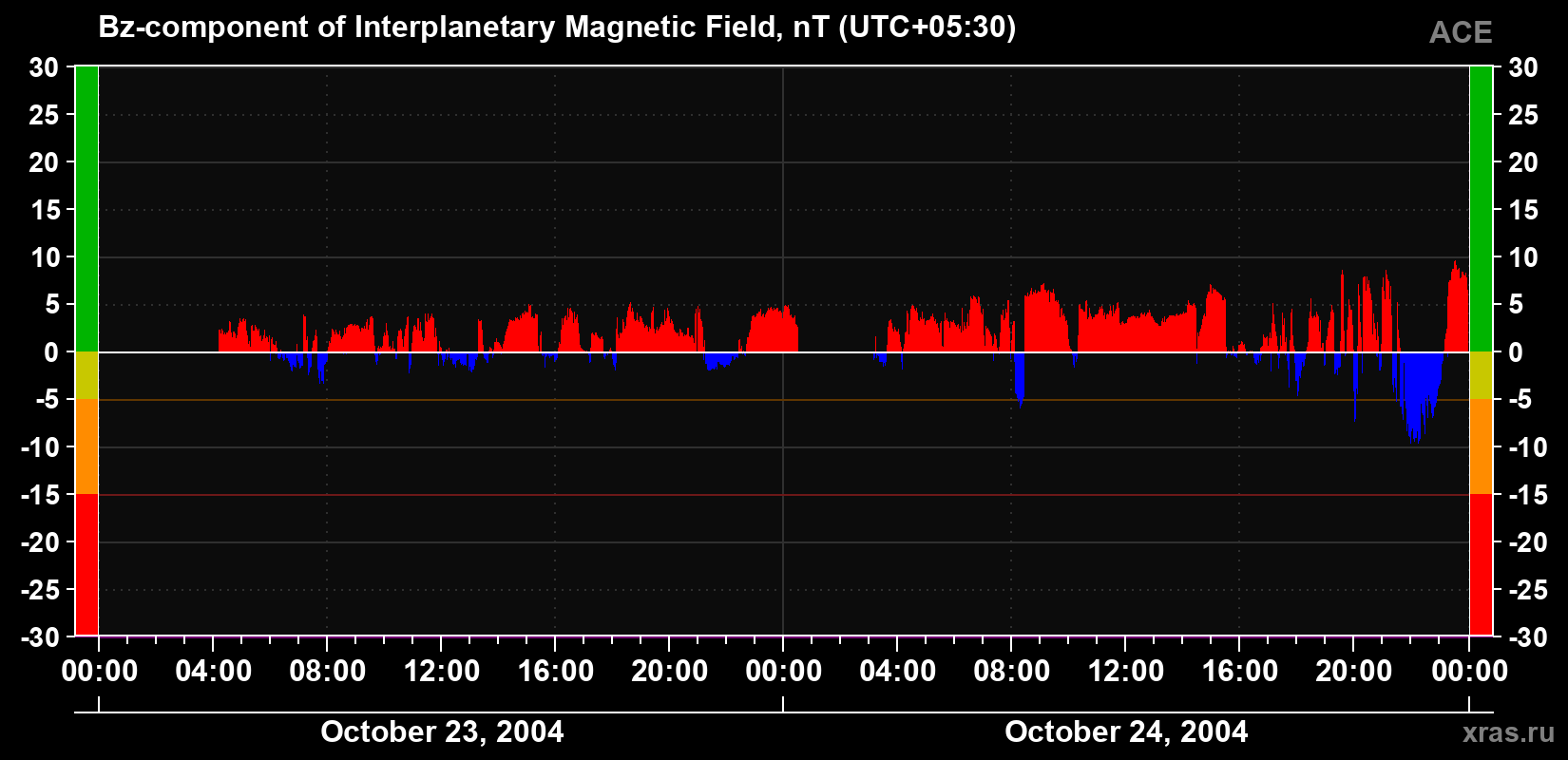 The Bz component of the solar wind magnetic field