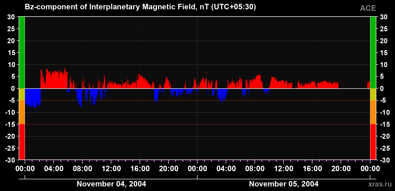 The Bz component of the solar wind magnetic field
