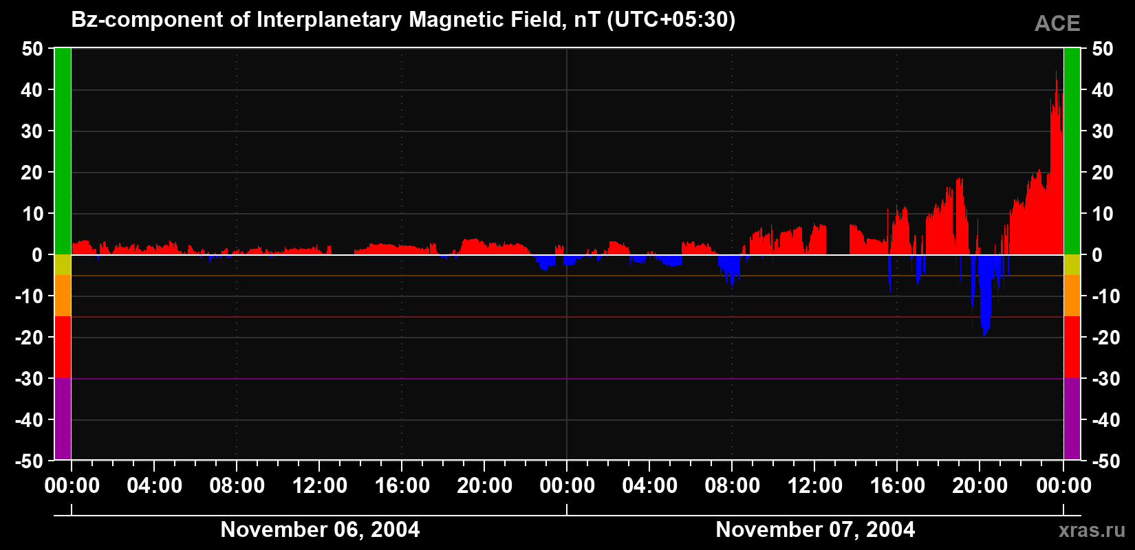 The Bz component of the solar wind magnetic field