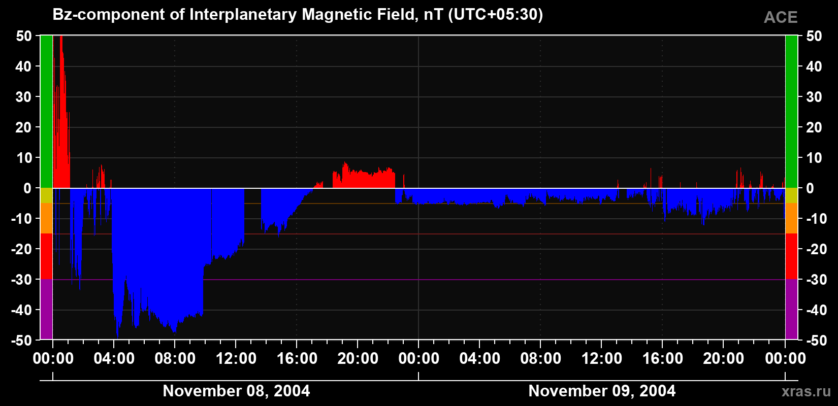 The Bz component of the solar wind magnetic field