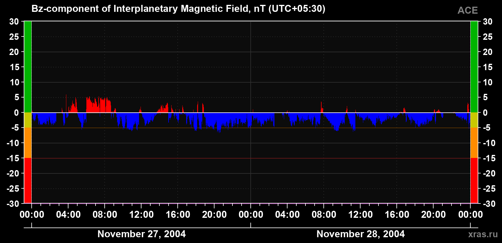 The Bz component of the solar wind magnetic field