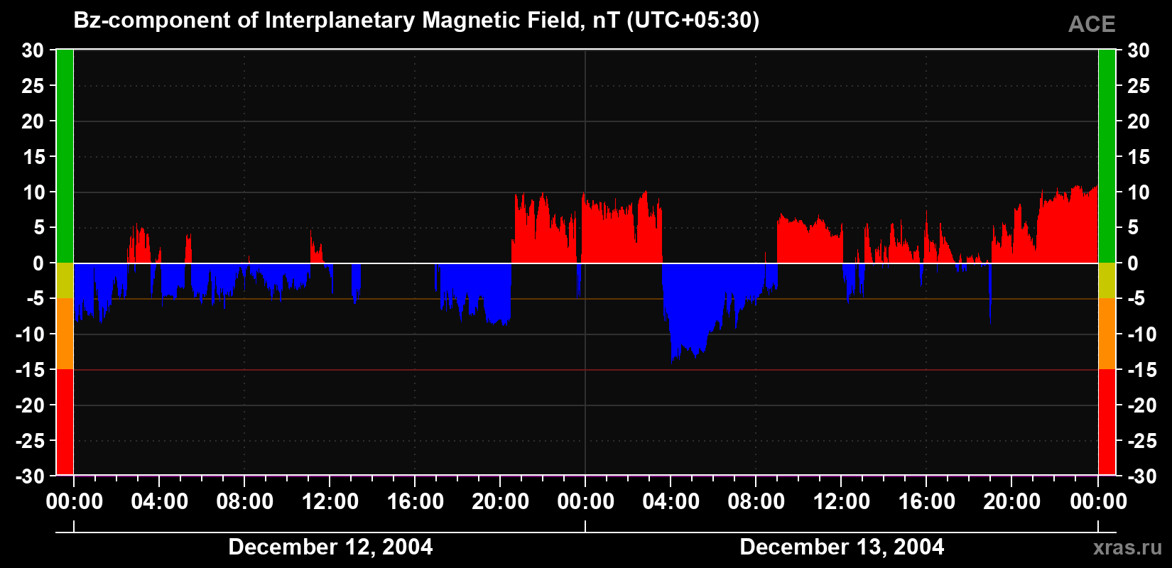 The Bz component of the solar wind magnetic field