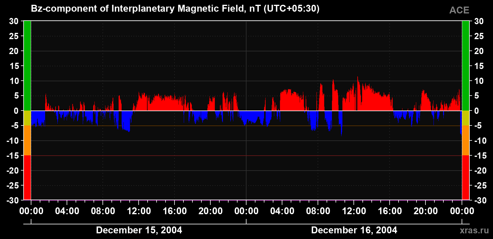 The Bz component of the solar wind magnetic field