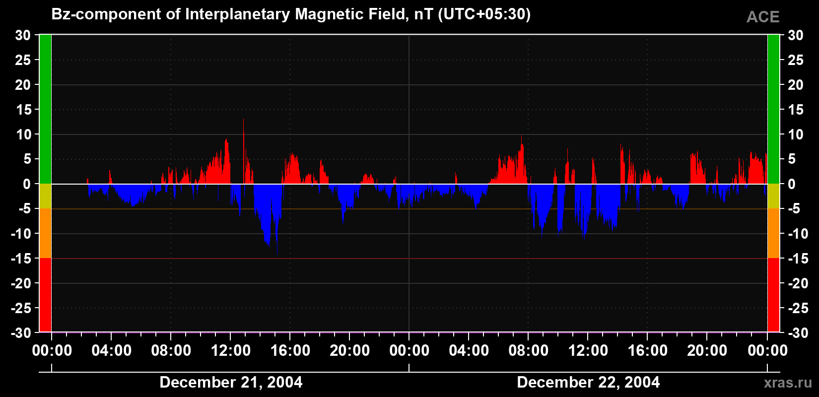 The Bz component of the solar wind magnetic field