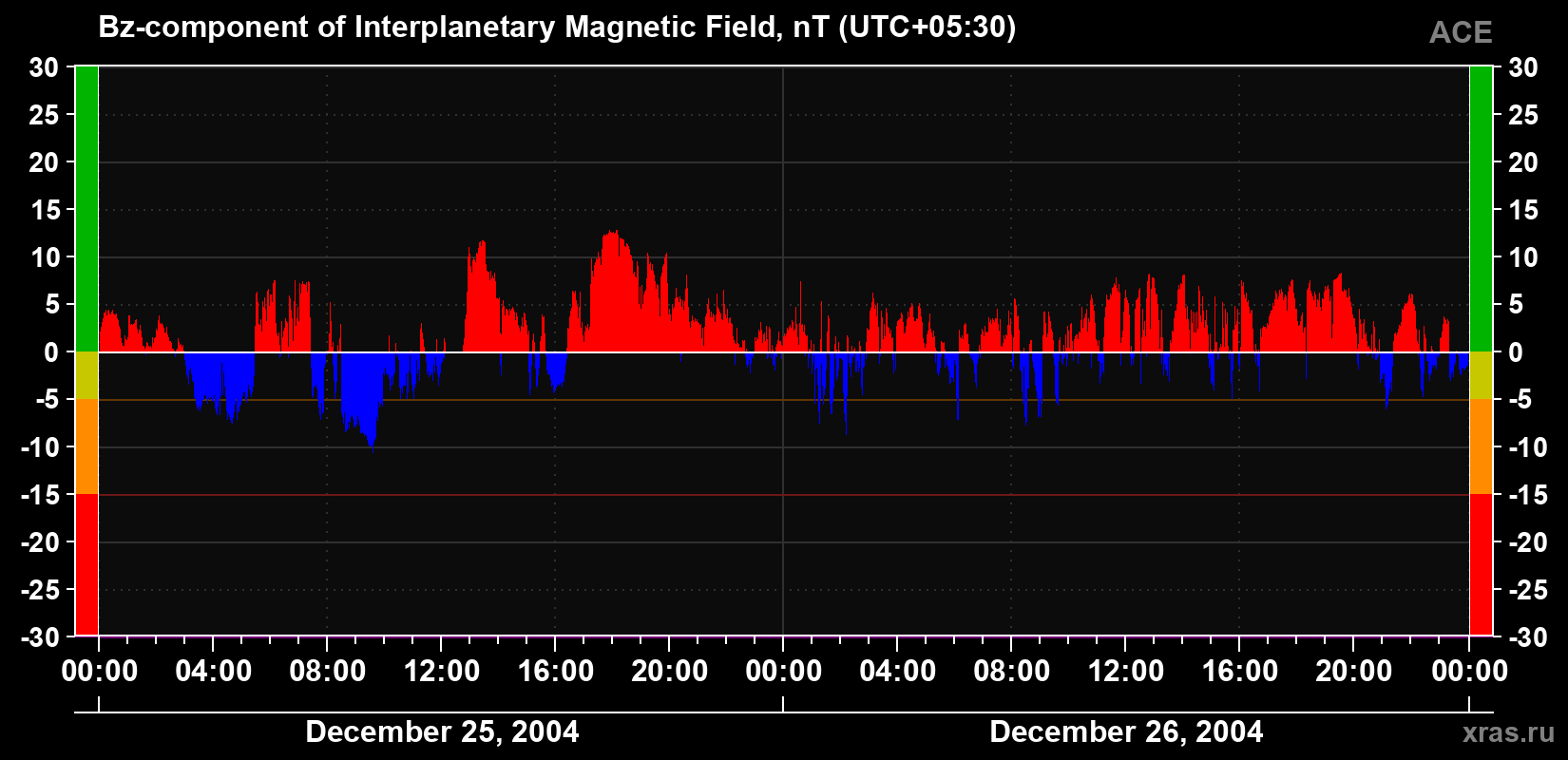 The Bz component of the solar wind magnetic field