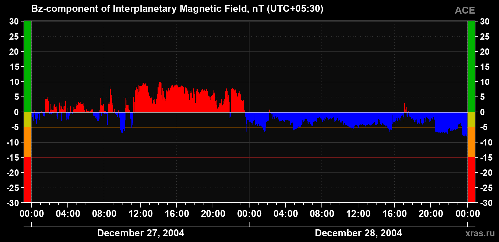 The Bz component of the solar wind magnetic field