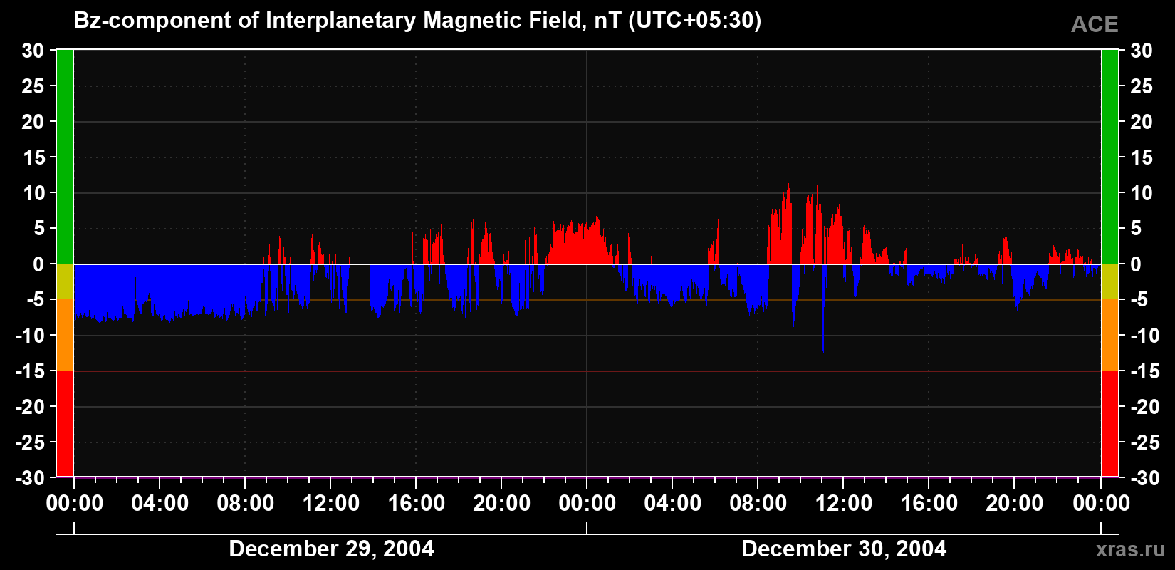The Bz component of the solar wind magnetic field