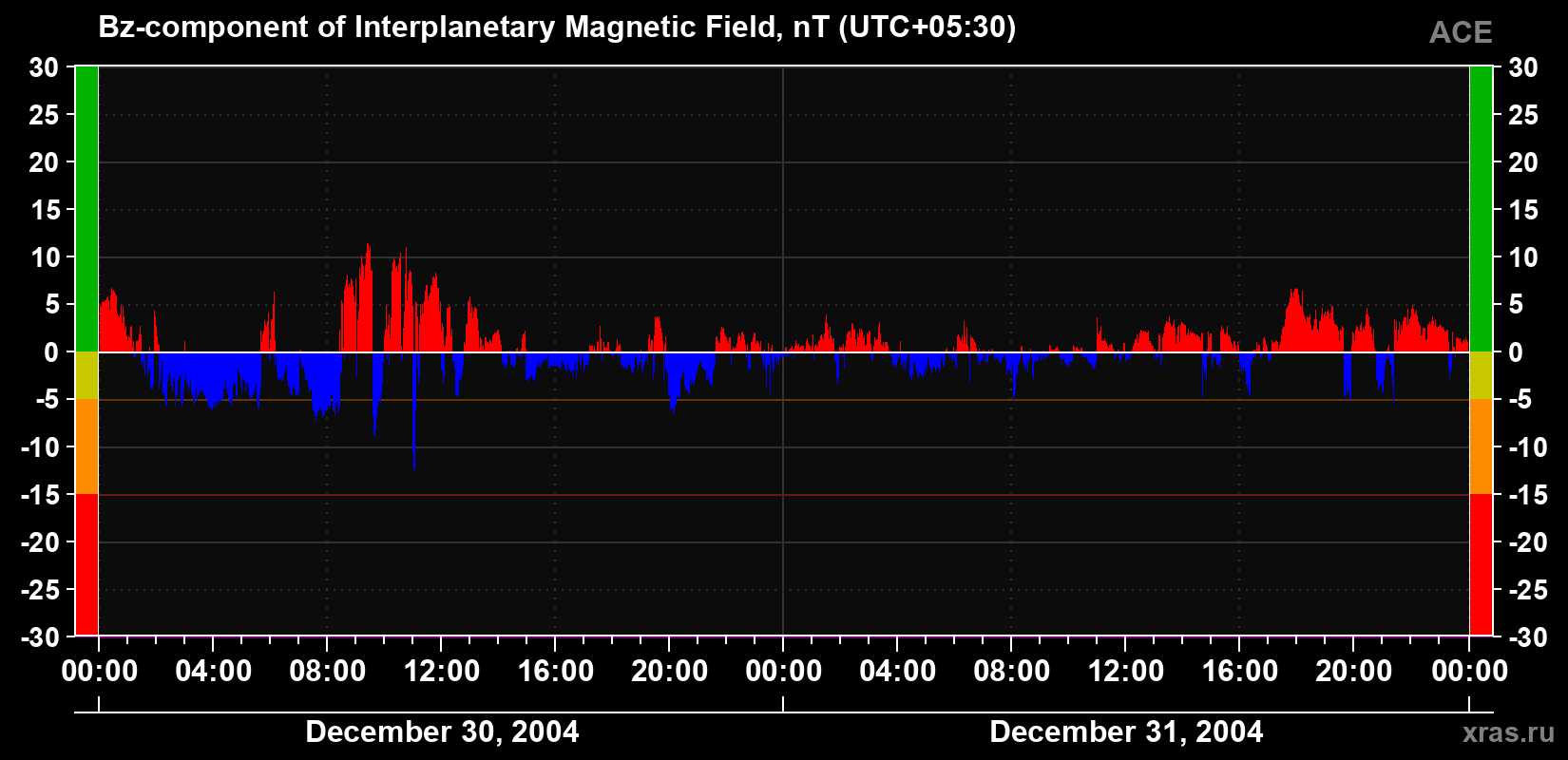 The Bz component of the solar wind magnetic field