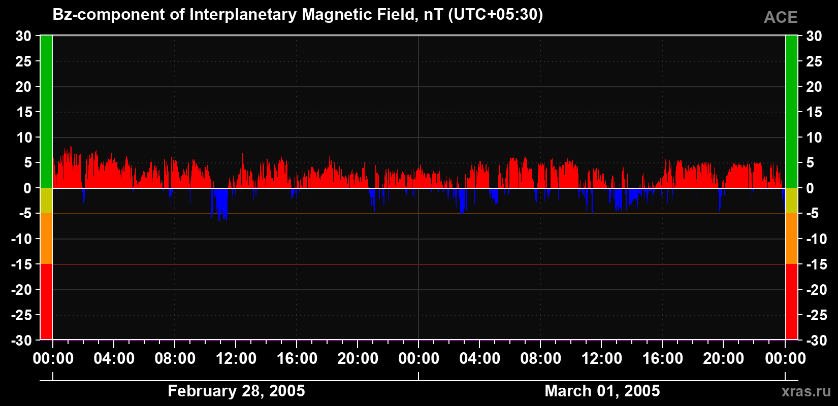 The Bz component of the solar wind magnetic field