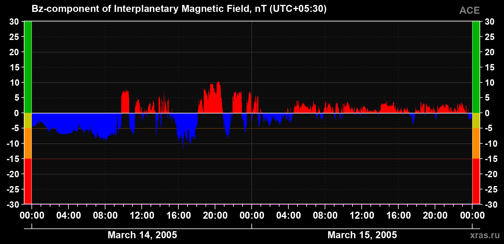 The Bz component of the solar wind magnetic field