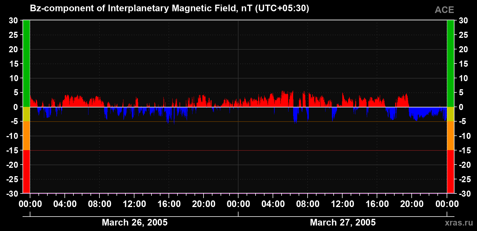 The Bz component of the solar wind magnetic field