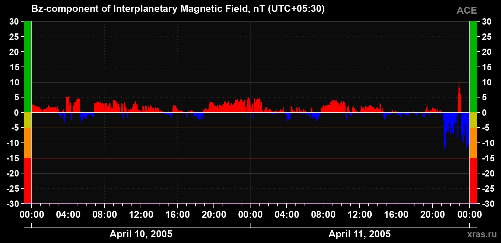 The Bz component of the solar wind magnetic field