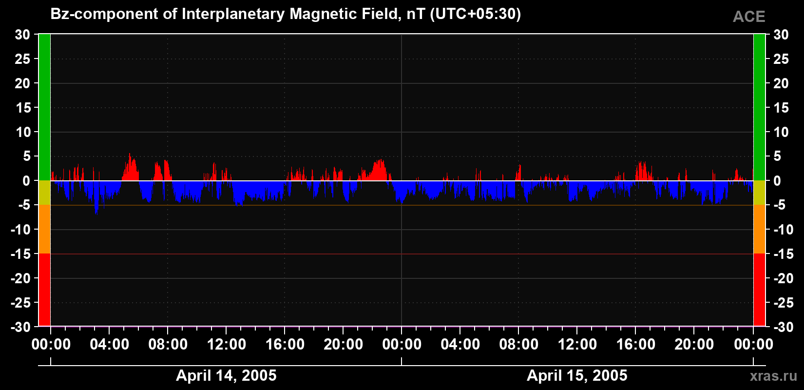 The Bz component of the solar wind magnetic field
