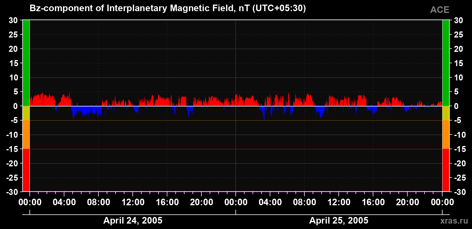 The Bz component of the solar wind magnetic field