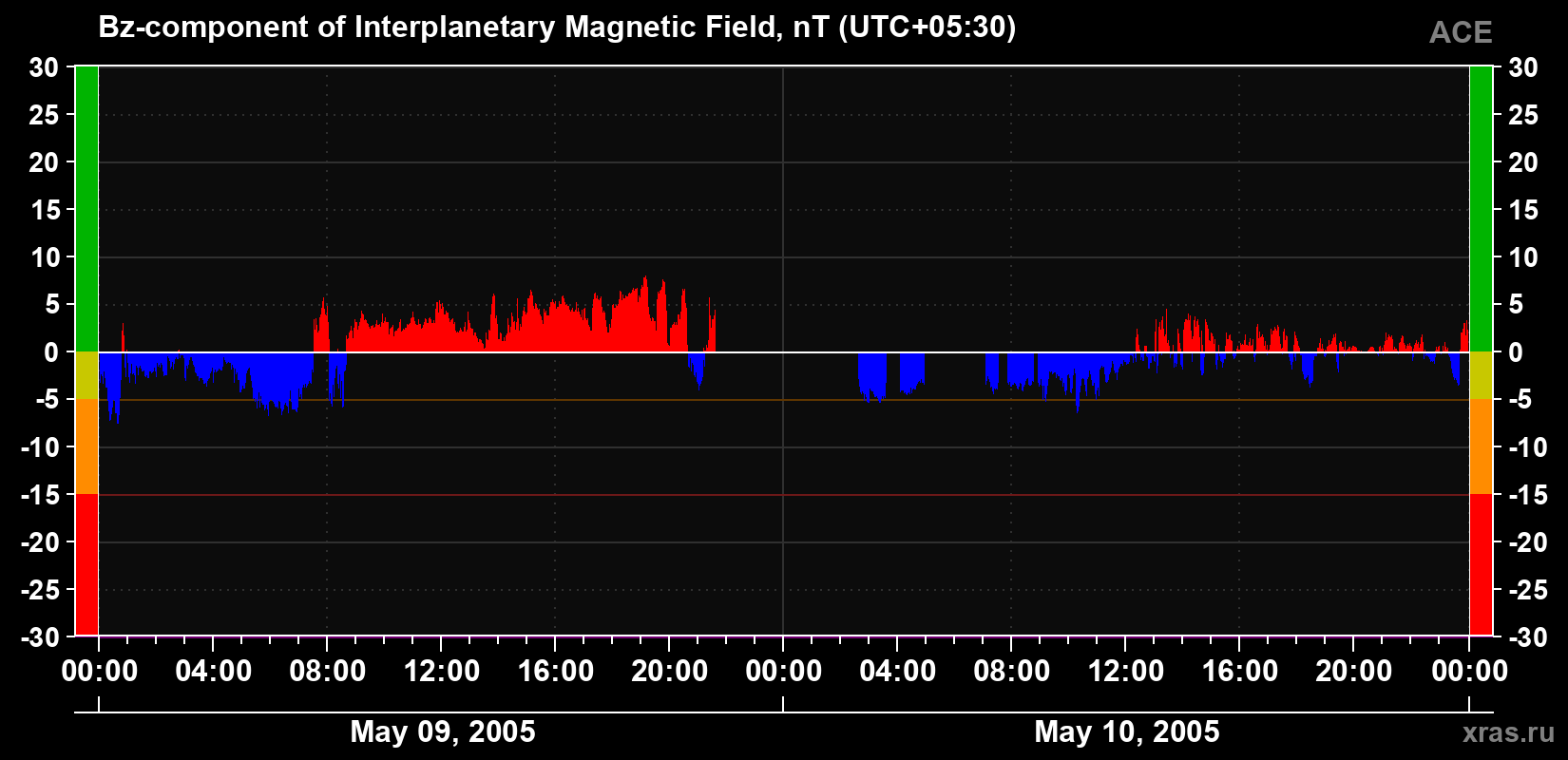 The Bz component of the solar wind magnetic field