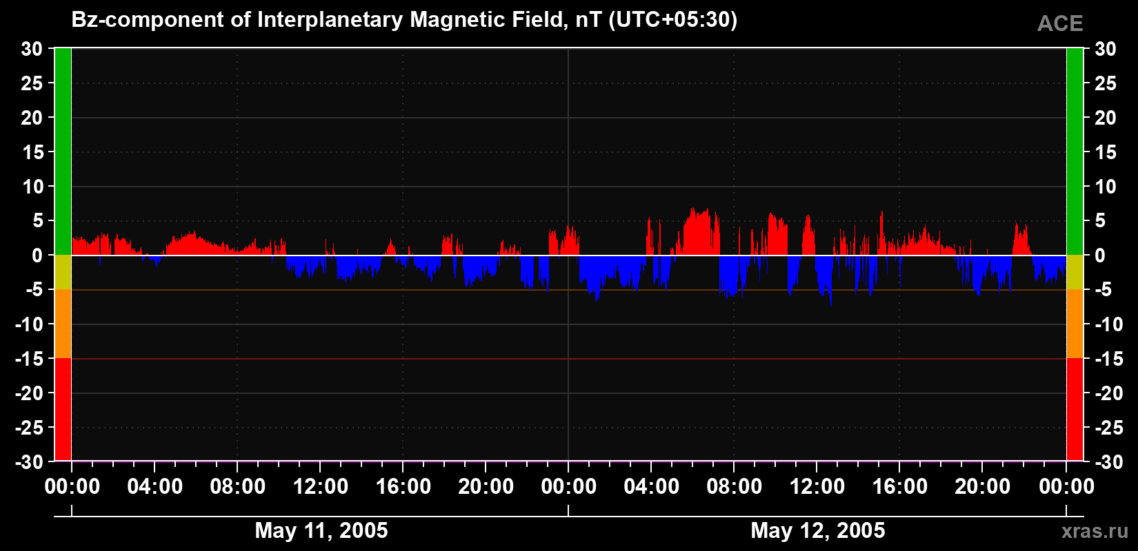 The Bz component of the solar wind magnetic field