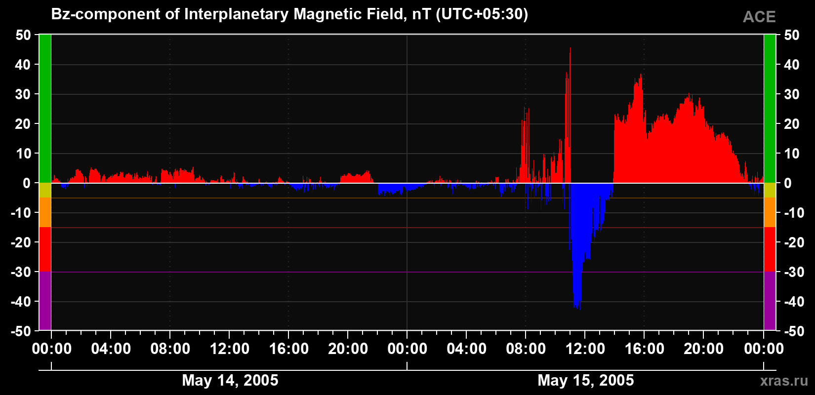The Bz component of the solar wind magnetic field