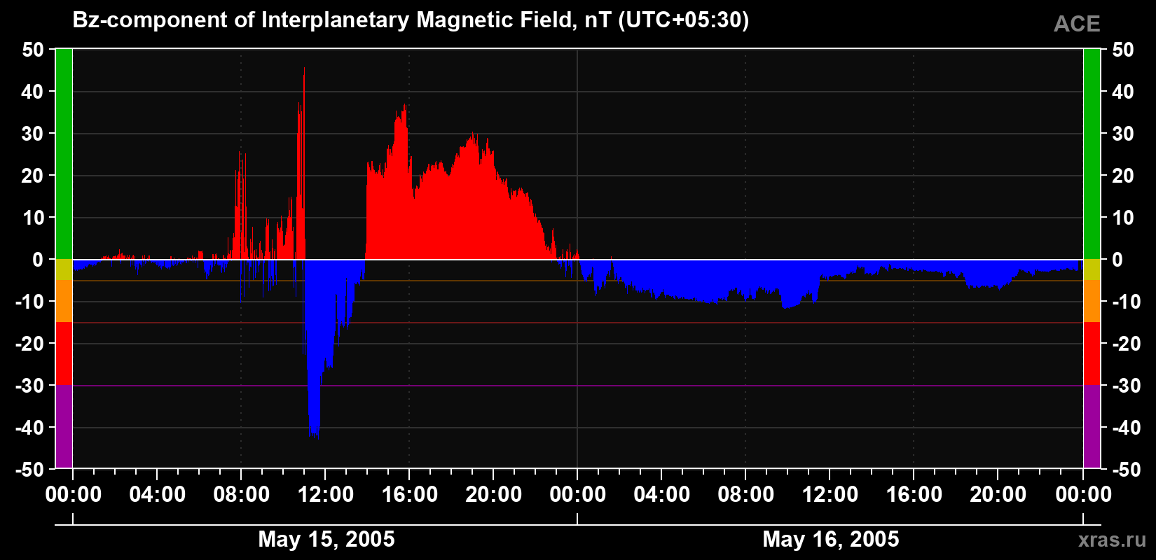 The Bz component of the solar wind magnetic field