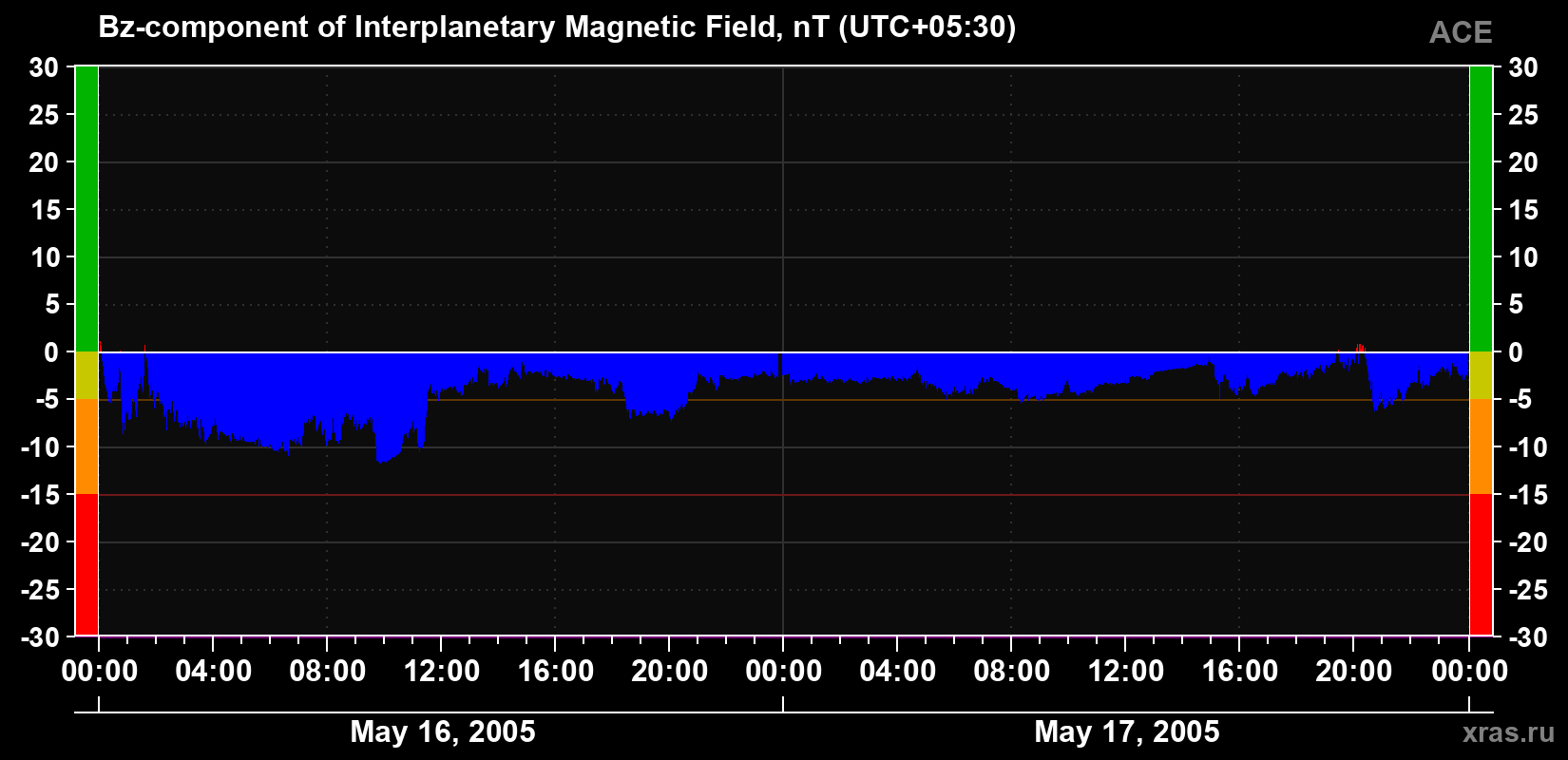 The Bz component of the solar wind magnetic field