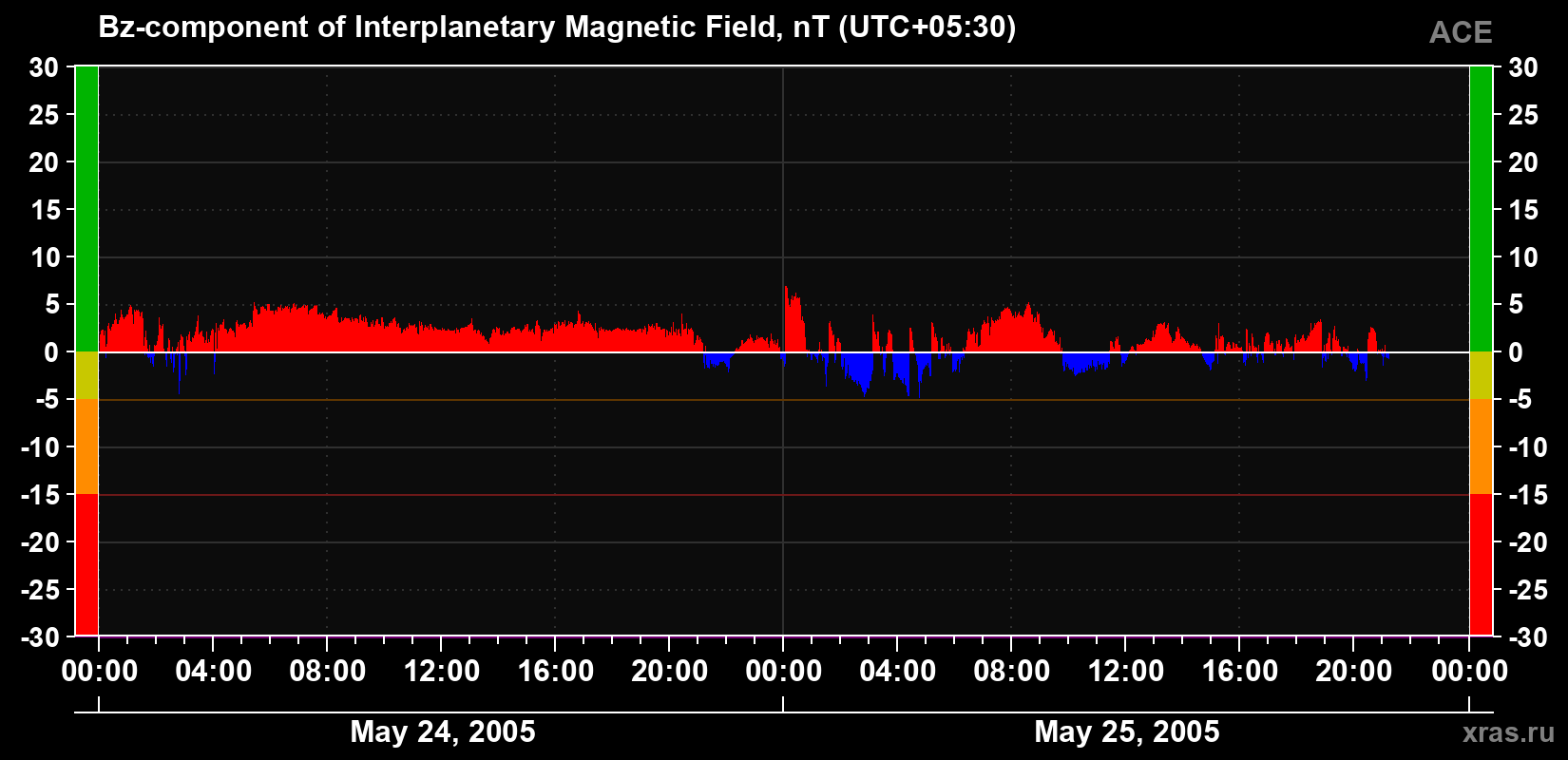 The Bz component of the solar wind magnetic field