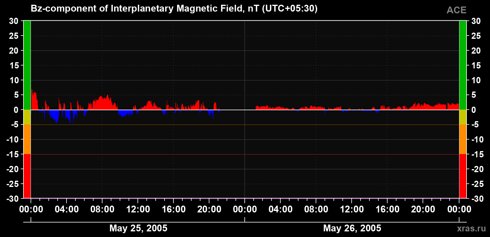The Bz component of the solar wind magnetic field