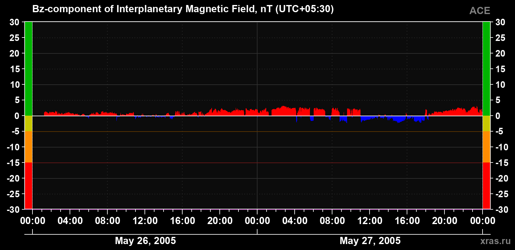 The Bz component of the solar wind magnetic field