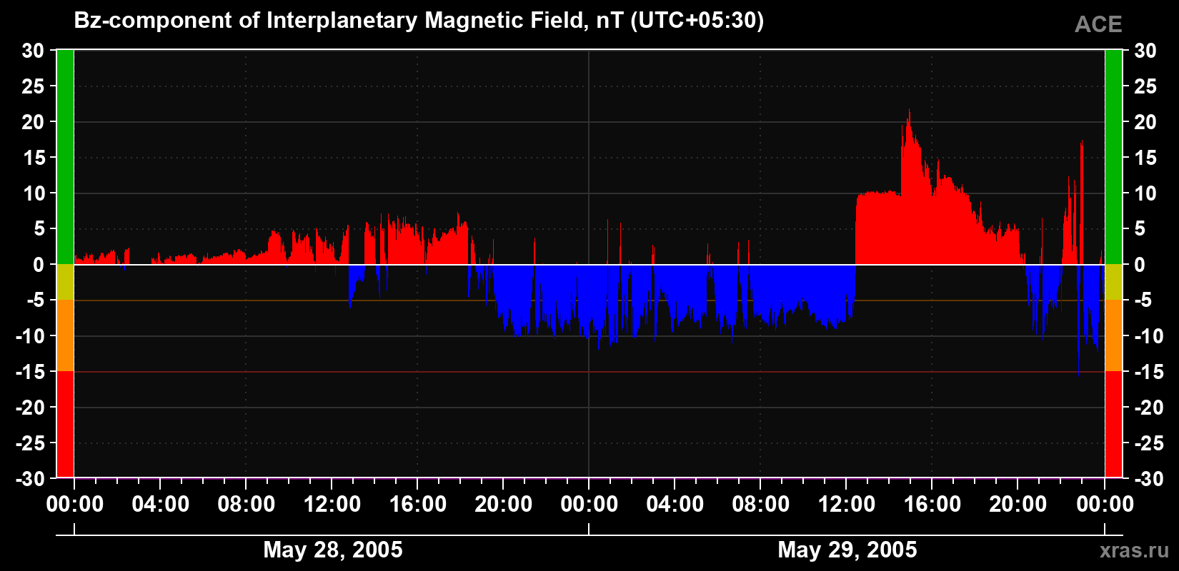 The Bz component of the solar wind magnetic field