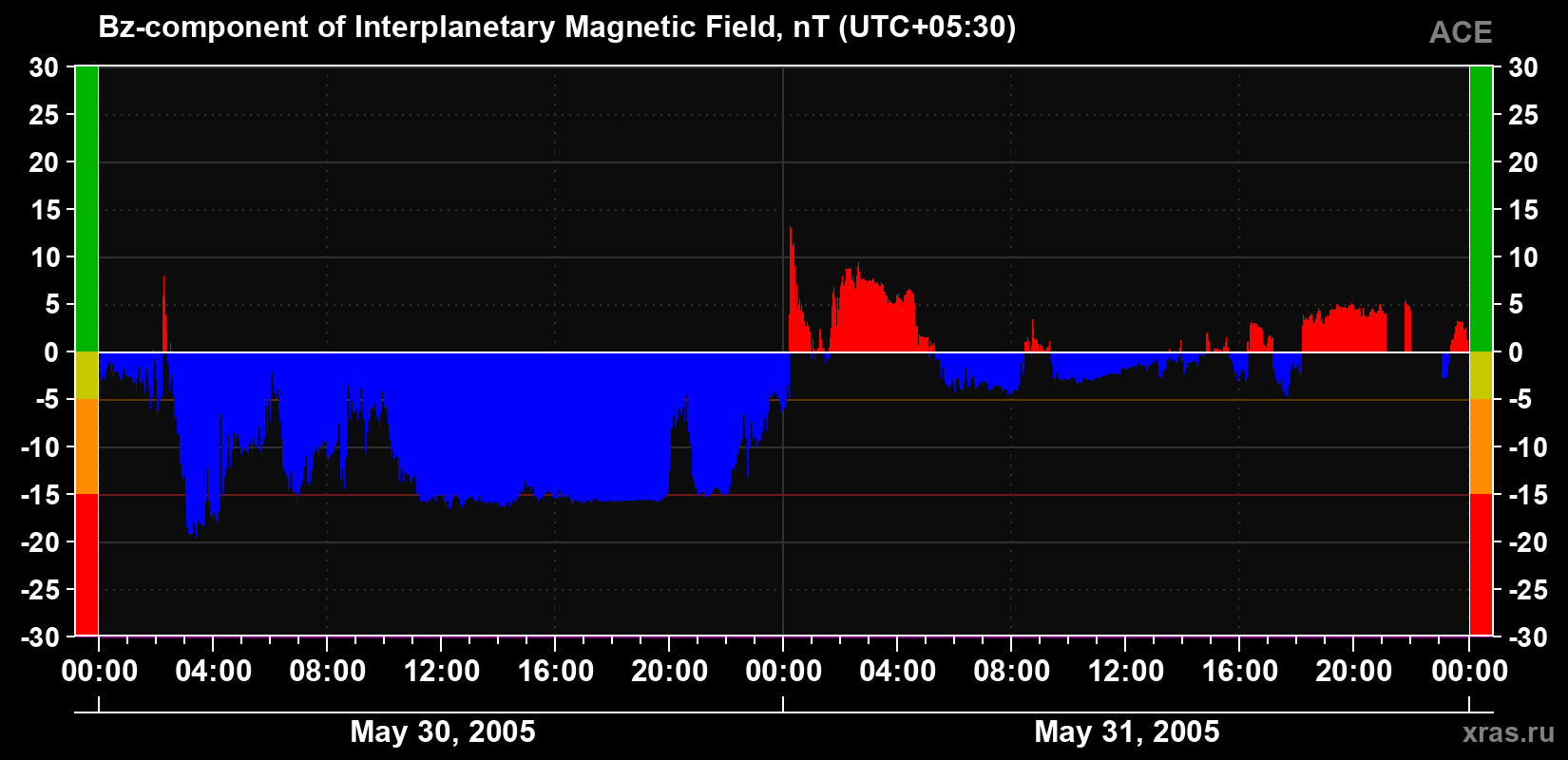 The Bz component of the solar wind magnetic field