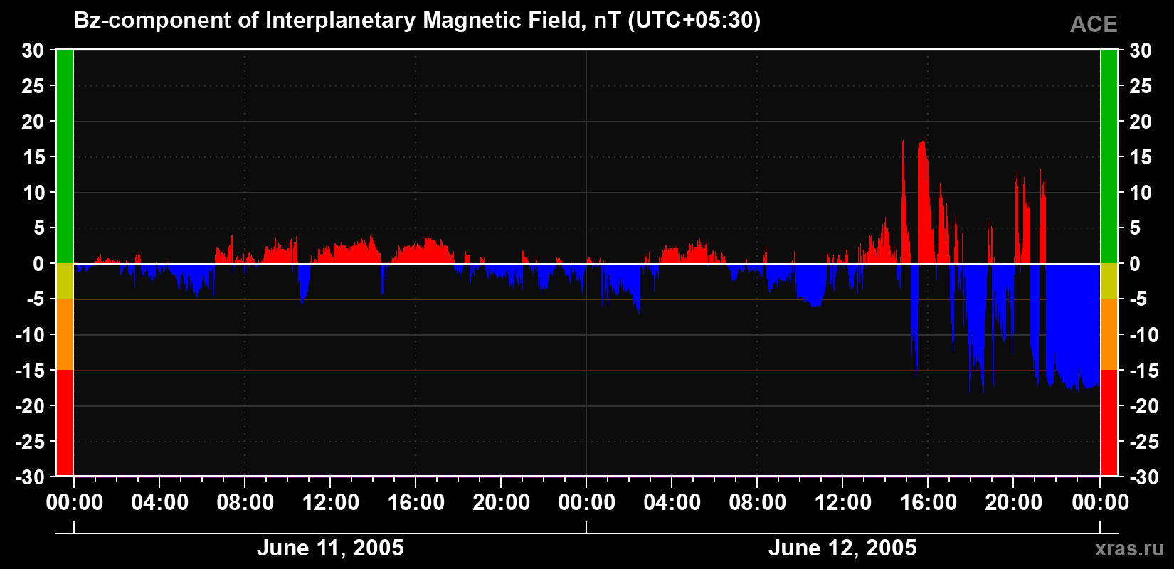 The Bz component of the solar wind magnetic field