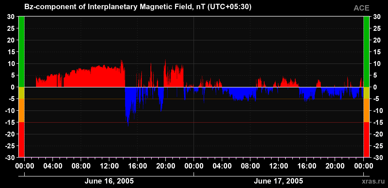 The Bz component of the solar wind magnetic field