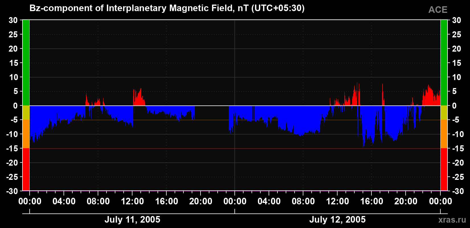 The Bz component of the solar wind magnetic field