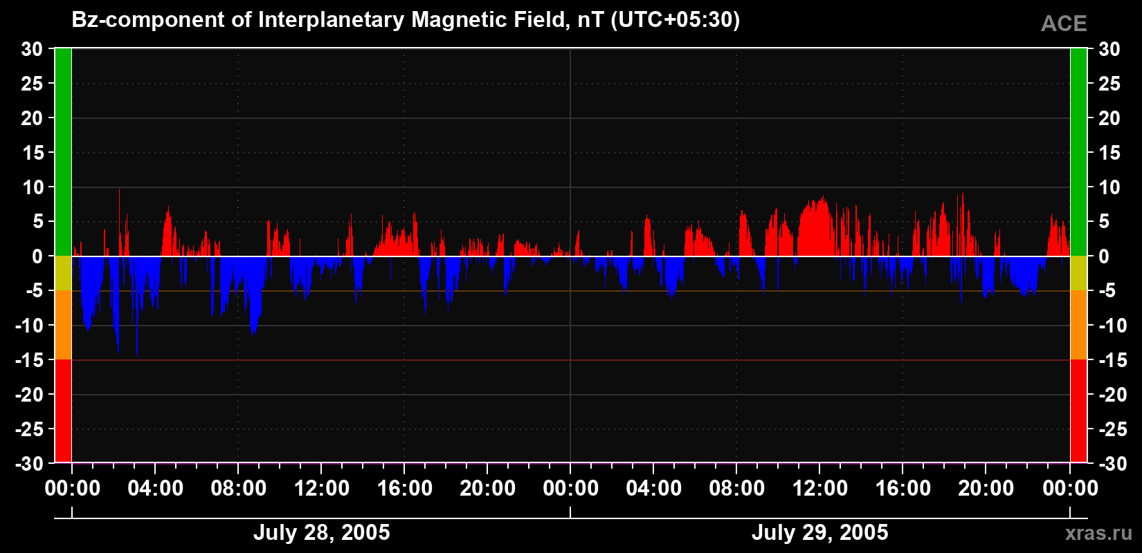 The Bz component of the solar wind magnetic field