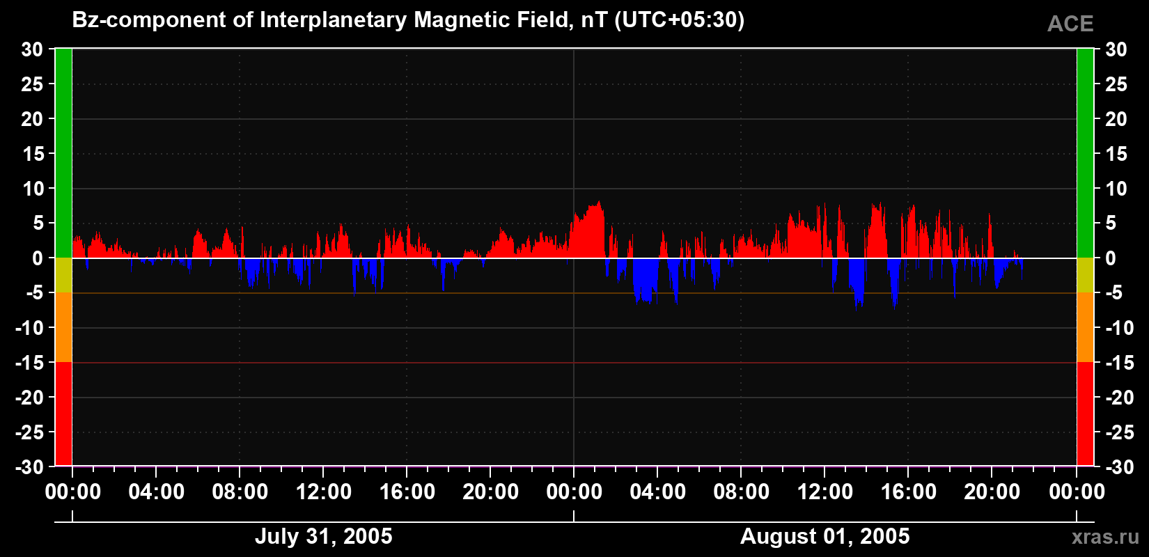 The Bz component of the solar wind magnetic field