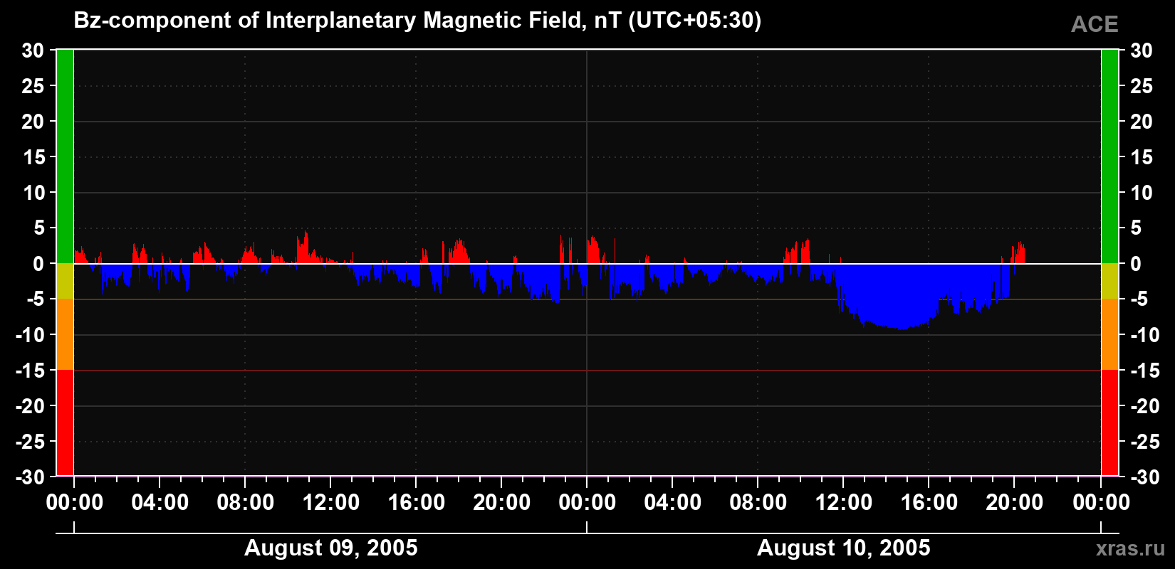 The Bz component of the solar wind magnetic field