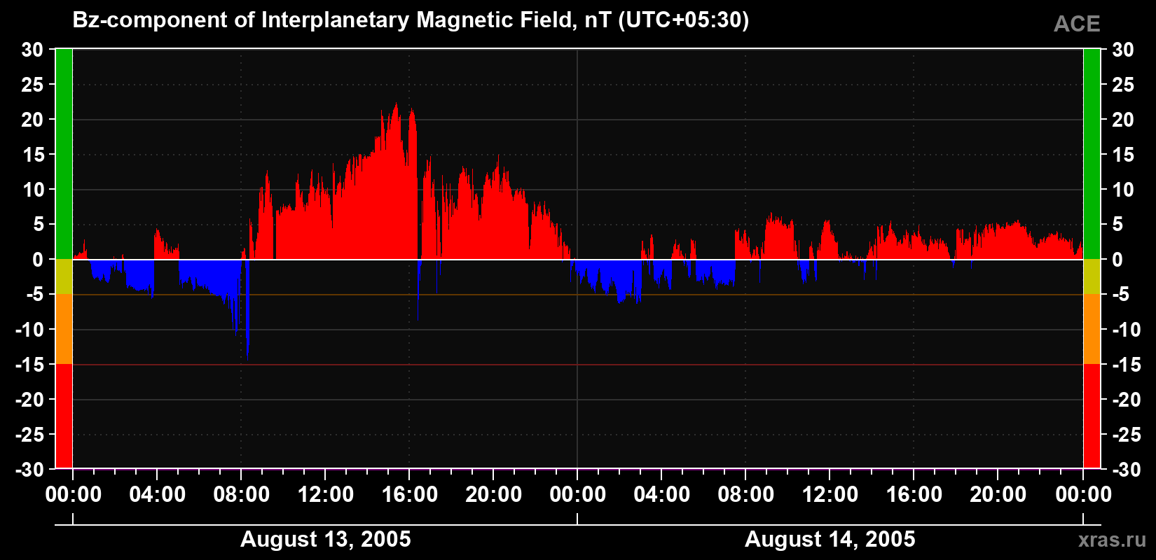 The Bz component of the solar wind magnetic field