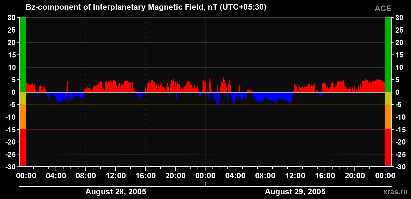 The Bz component of the solar wind magnetic field