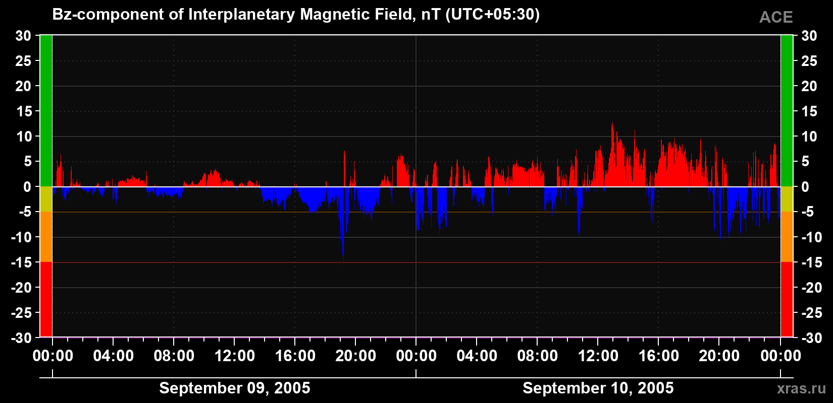 The Bz component of the solar wind magnetic field