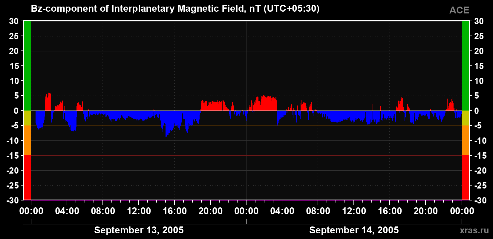 The Bz component of the solar wind magnetic field